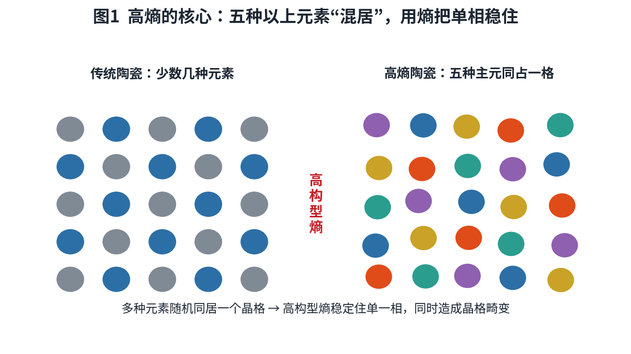 高熵核心原理图