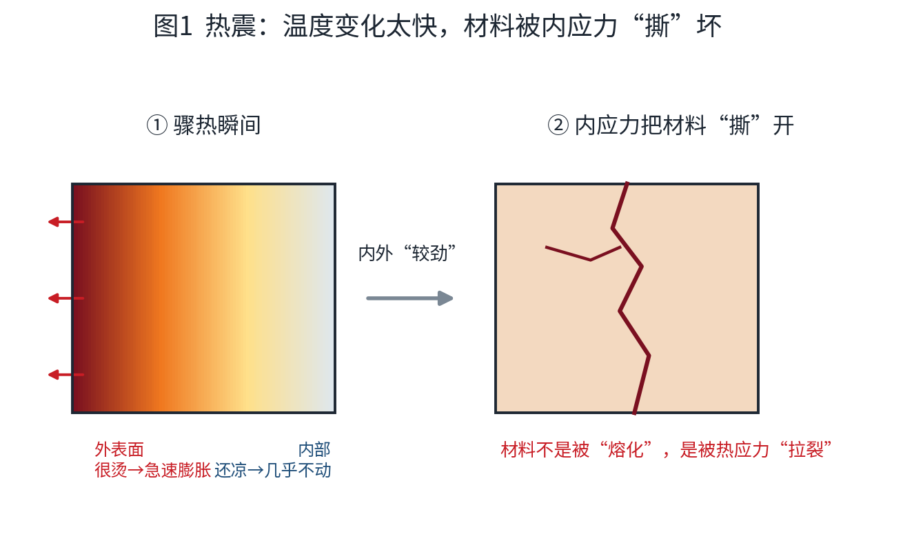 Thermal Shock Schematic