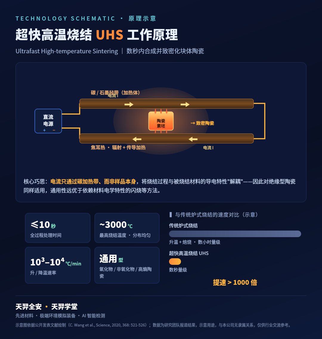 Sintering a Ceramic in Seconds: How Ultrafast High-Temperature Sintering (UHS) is Reshaping Advanced Ceramics Manufacturing