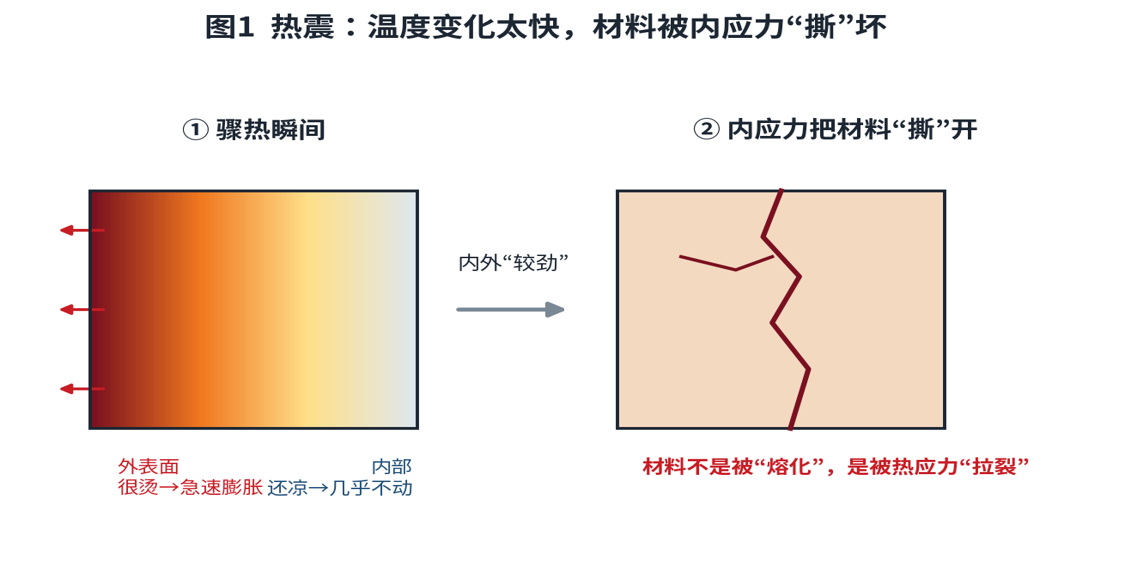 热震与热匹配:材料不是被烧坏的,是被"撕"坏的