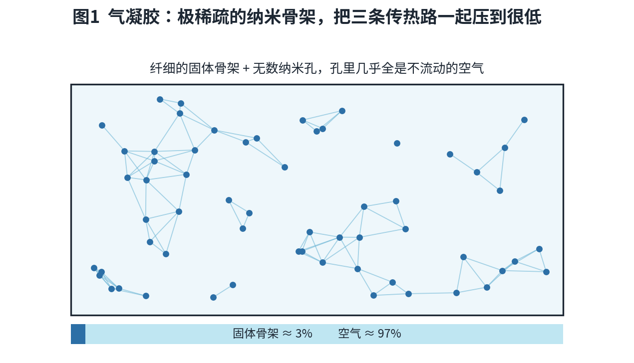 气凝胶纳米骨架图