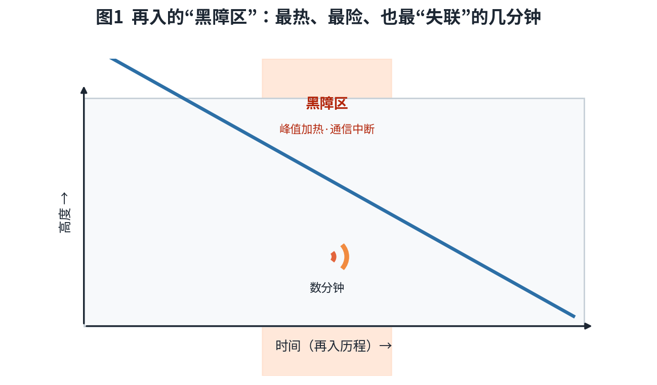 Diagram of re-entry into the blackout zone