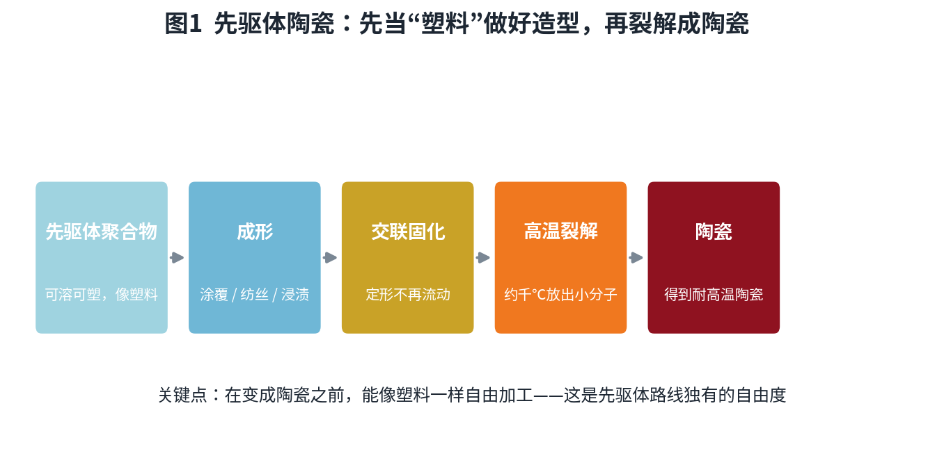 Precursor Ceramic Process Flowchart