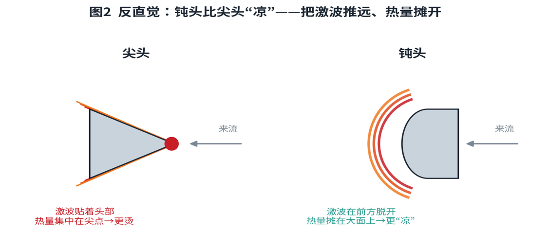 尖头与钝头气动加热对比示意图