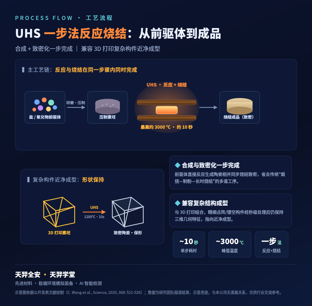 From a pinch of powder to complex ceramic components: What does UHS's "one-step reactive sintering" mean?