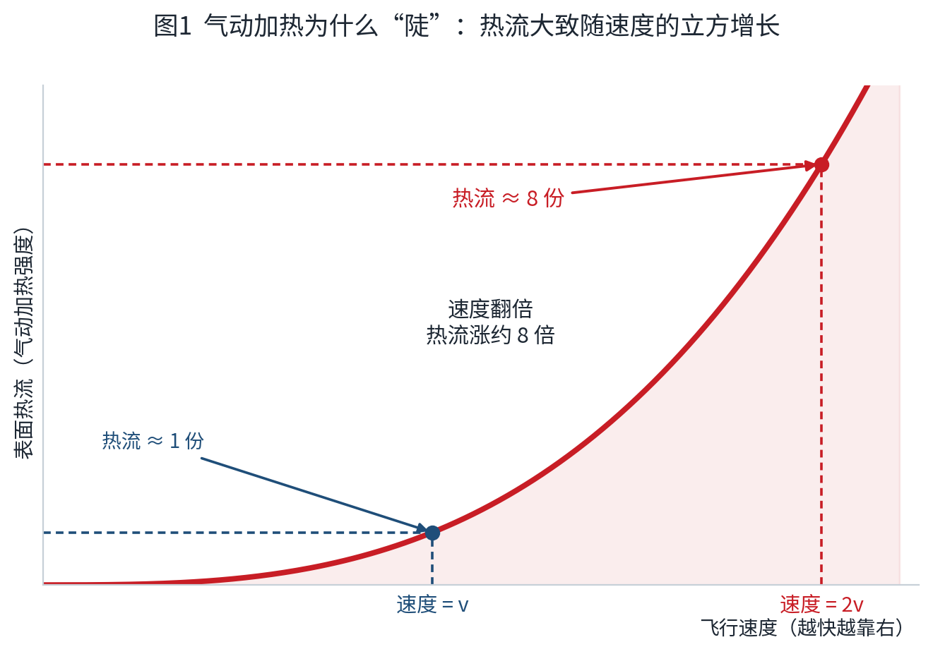 Why is aerodynamic heating so steep? Heat flux increases roughly with the cube of velocity.