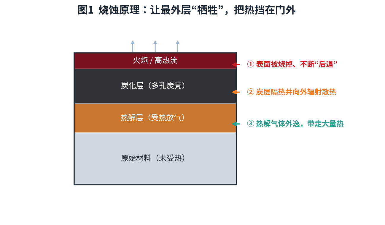 烧蚀原理示意图