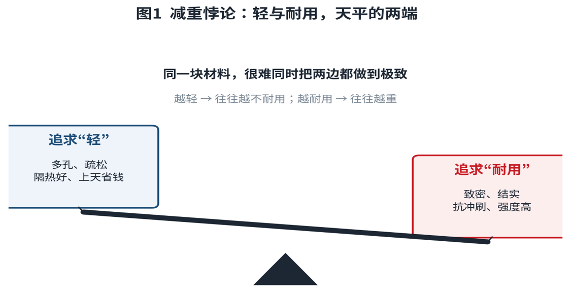 为什么"越轻越难":热防护的减重悖论