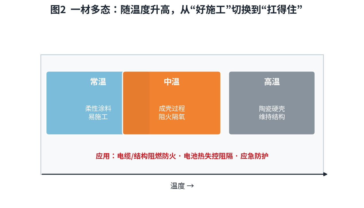 Multi-state diagram for a single material