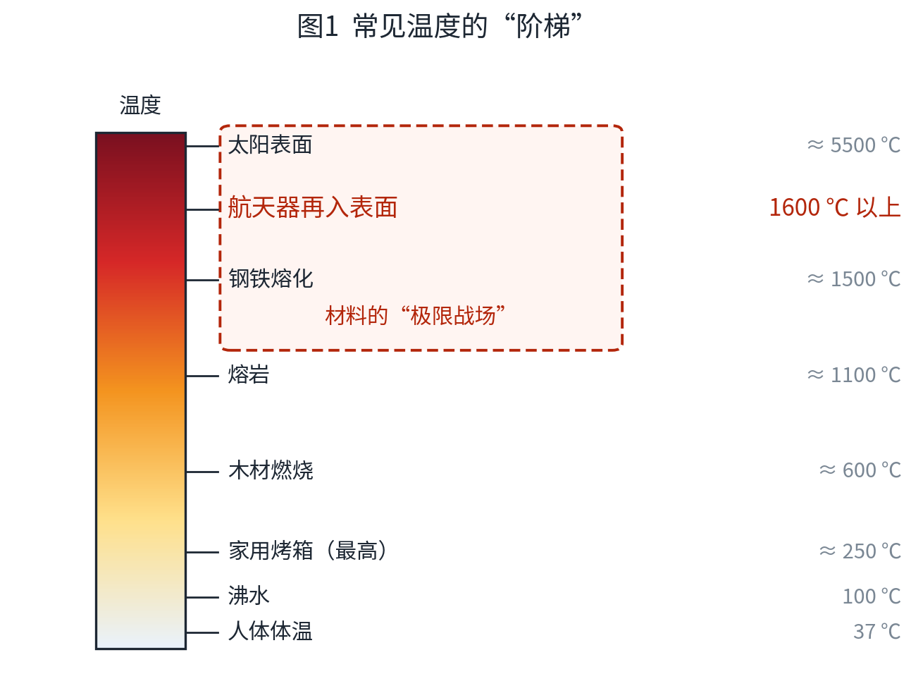 Temperature gradient diagram: from 100℃ (boiling point of water) to 1600℃ (spacecraft re-entry into the atmosphere).