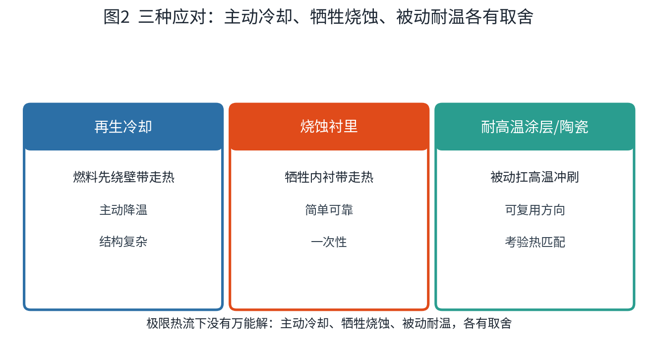Three approaches: active cooling, sacrificial ablation, and passive heat resistance—each with trade-offs.