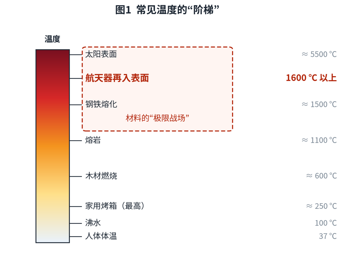 1600℃是什么概念:从家用烤箱到火箭返回