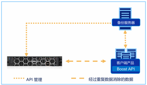 Dell PowerProtect Data Domain