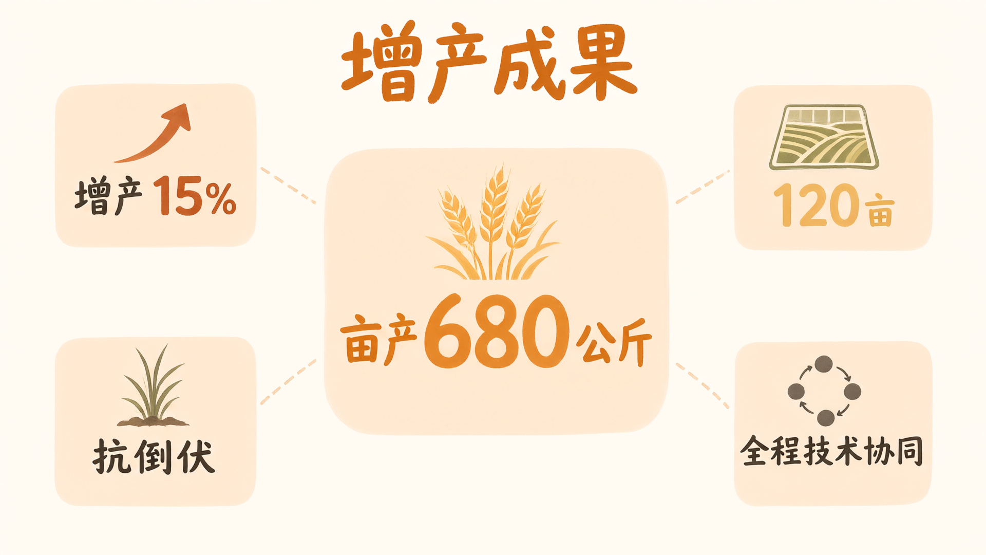 增产成果数据：亩产680公斤、增产15%、120亩种植规模、抗倒伏表现