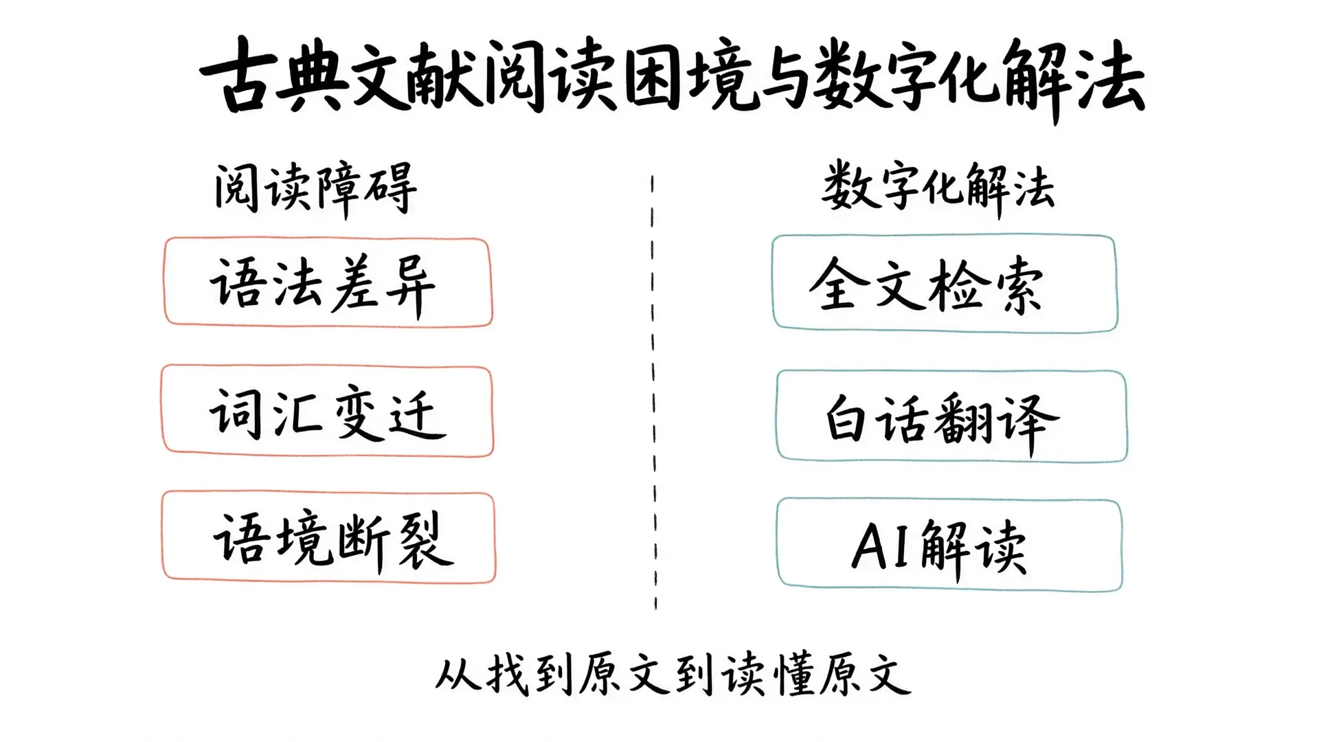 古典文献阅读困境与数字化解法对比