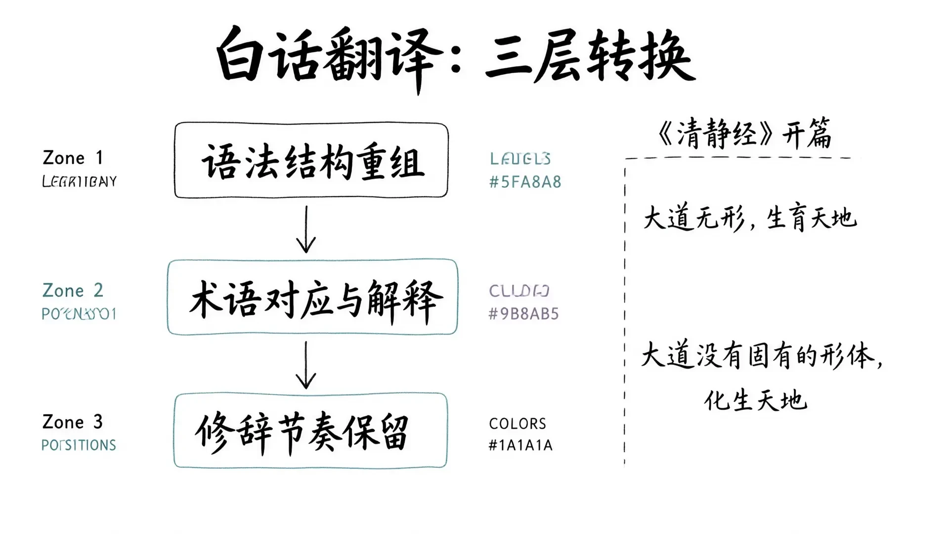 白话翻译的三层转换