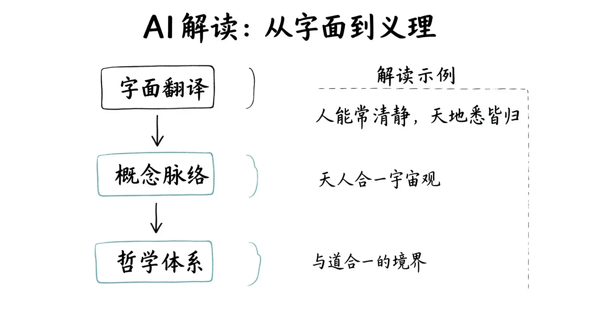 AI解读的深度层次