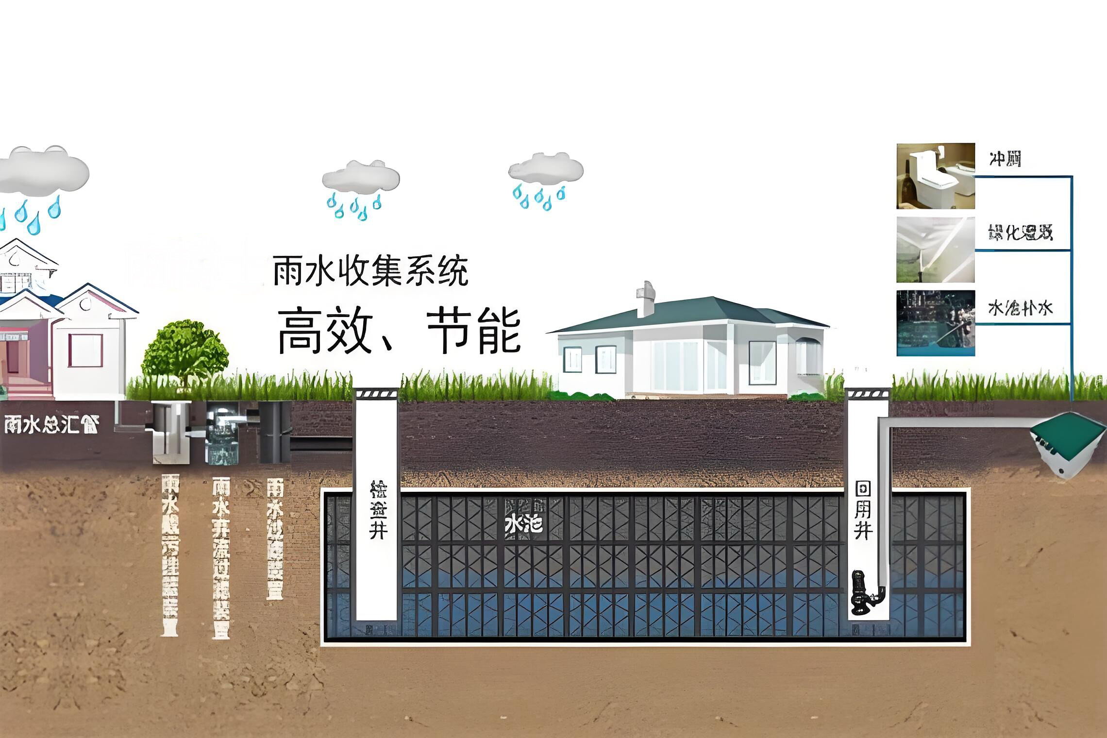 雨水收集及中水系统