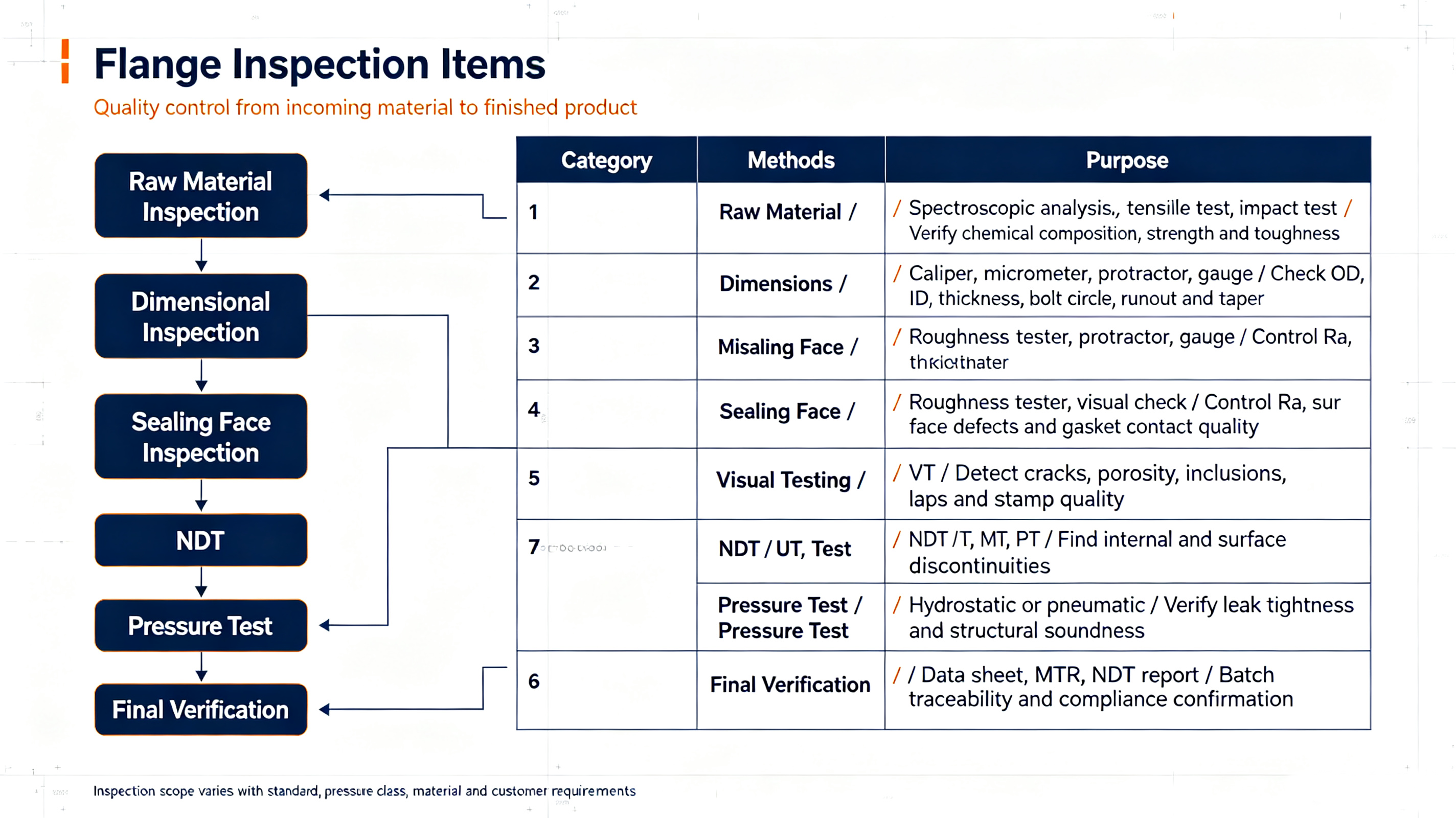 What are the main inspection items for flanges?