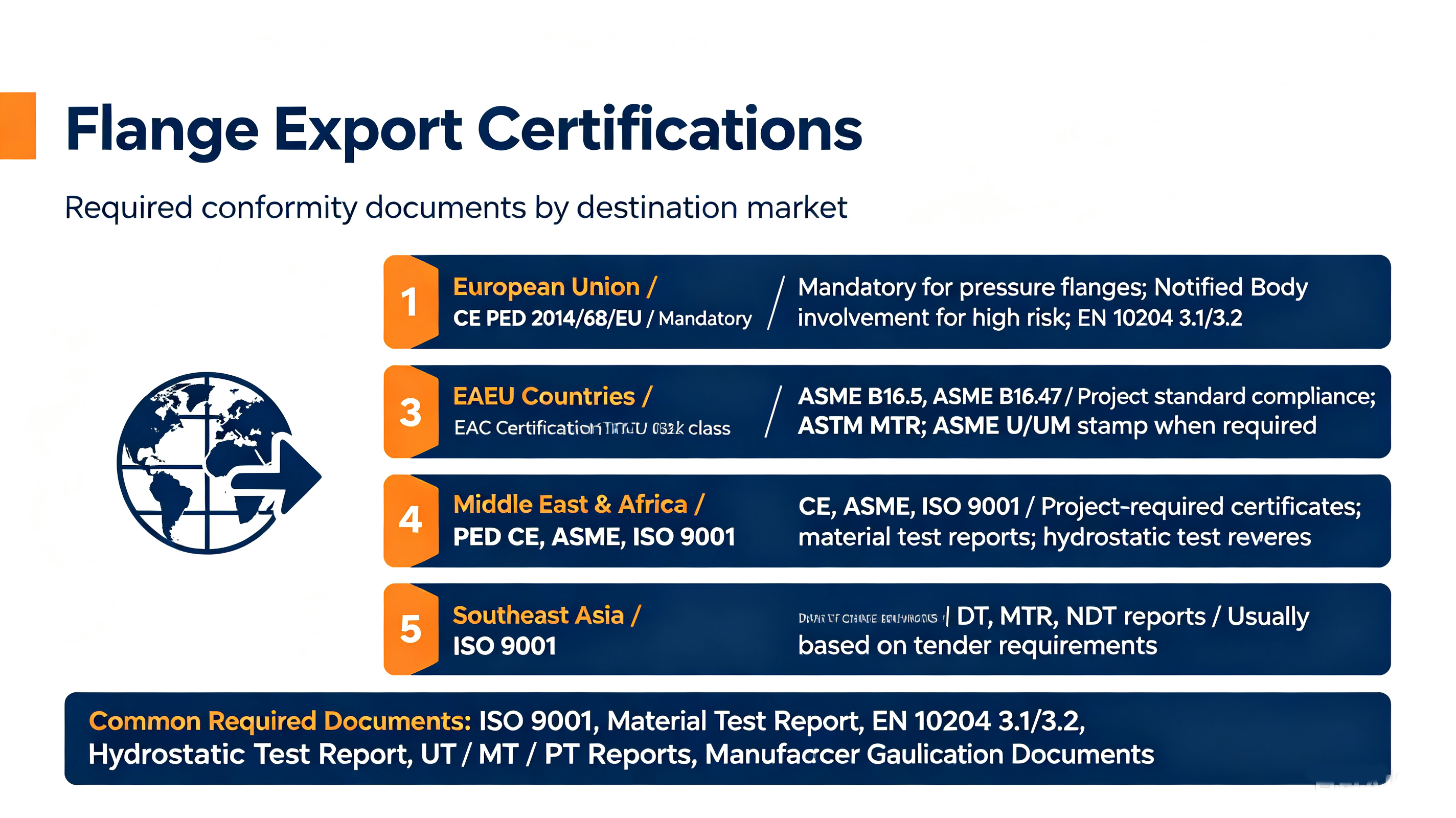 What certifications are required for flange export?