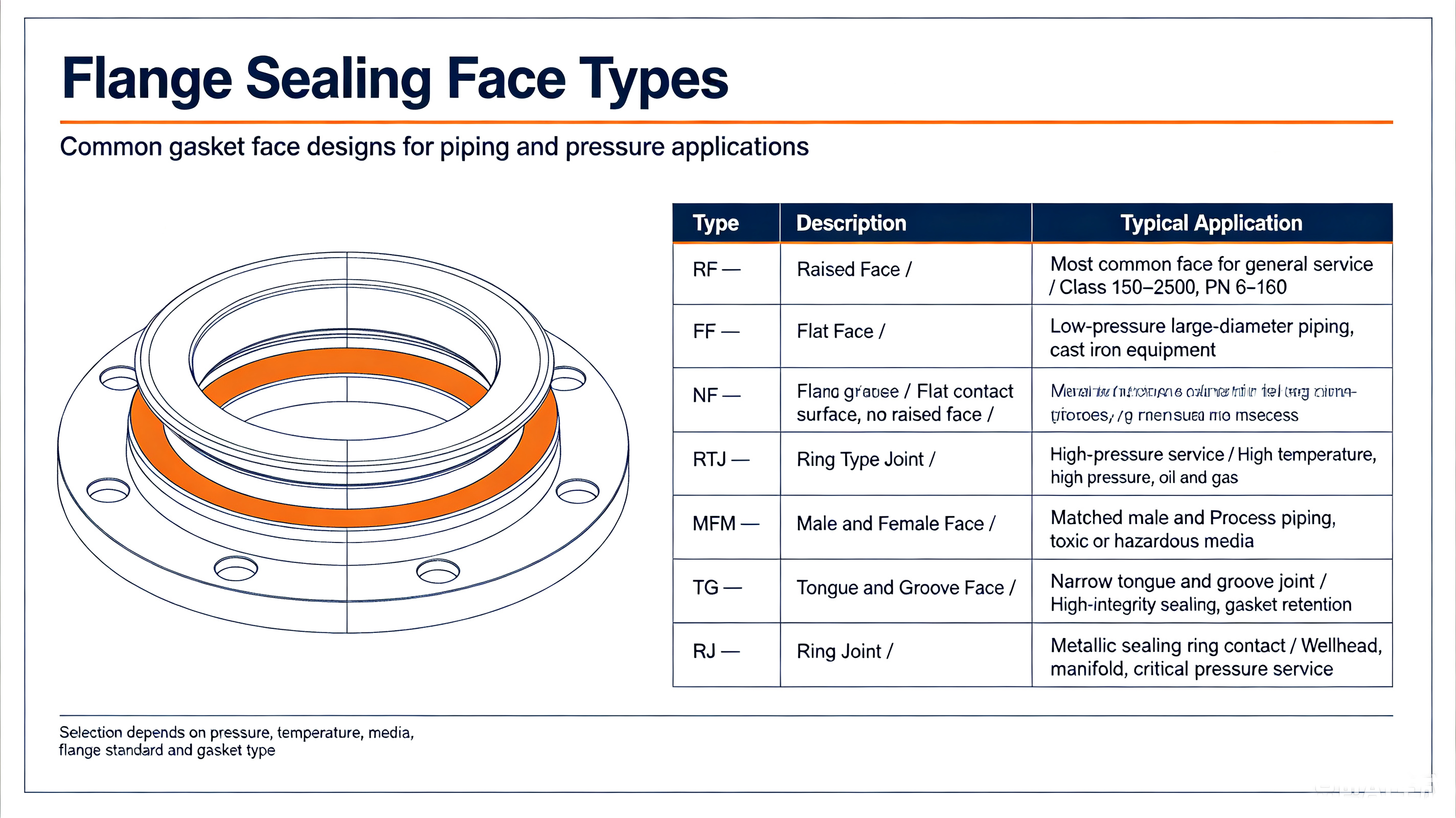 What are the types of flange sealing faces?