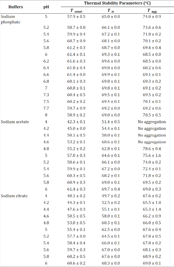 Thermal stability parameters of IgG in different buffers