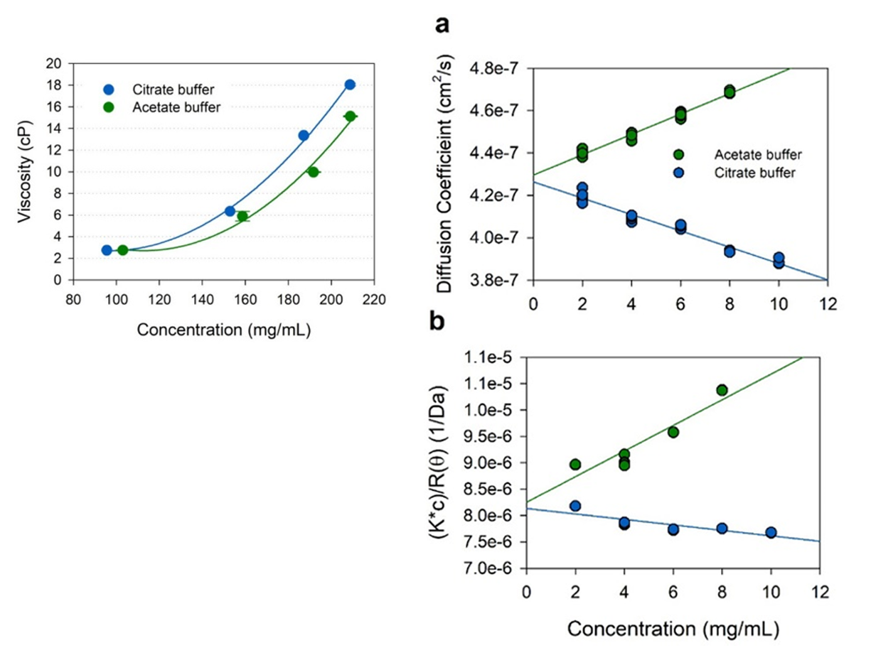 Viscosity profiles and protein-protein interactions