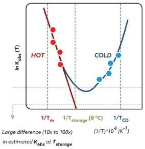 Classical modelling vs low temperature measurements