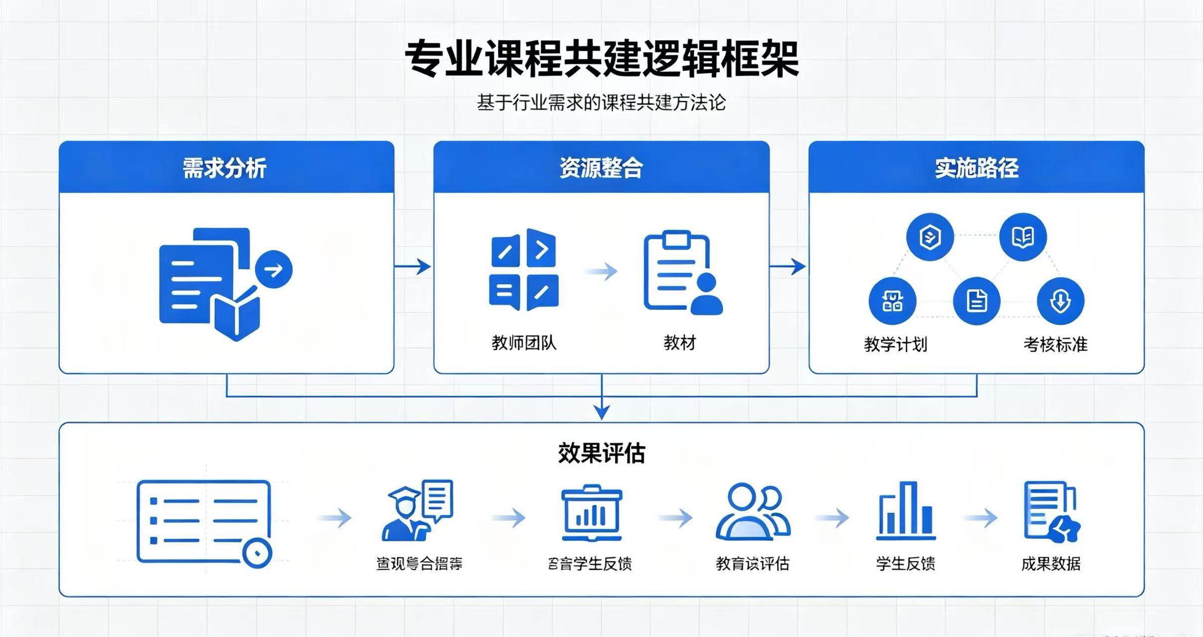 专业课程共建逻辑框架