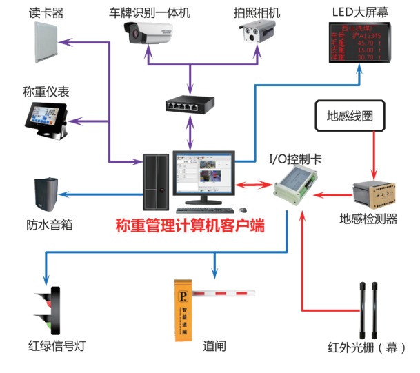 Unattended Weighing System - Image 5