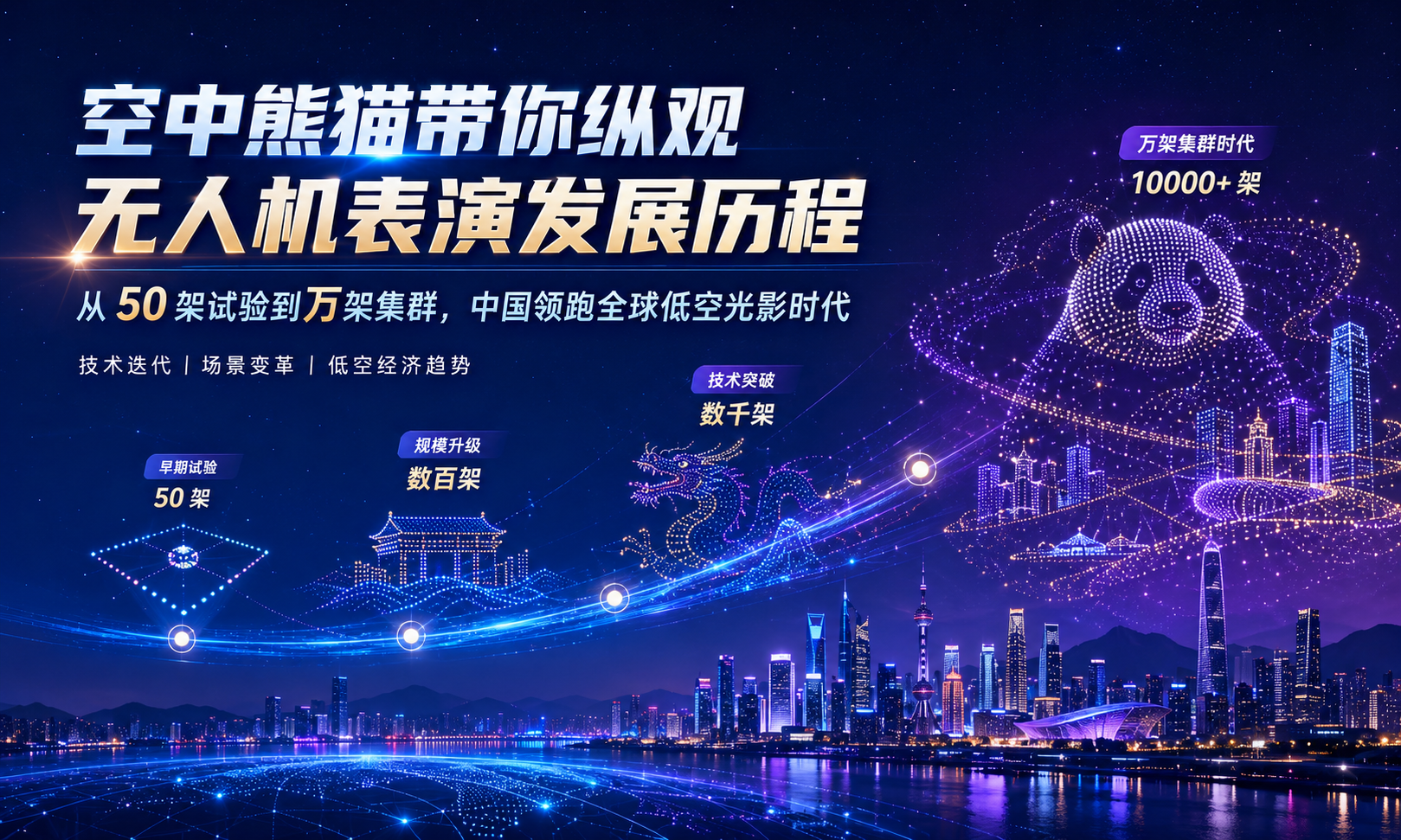 空中熊猫带你纵观无人机表演发展历程:从 50 架试验到万架集群,中国领跑全球低空光影时代。