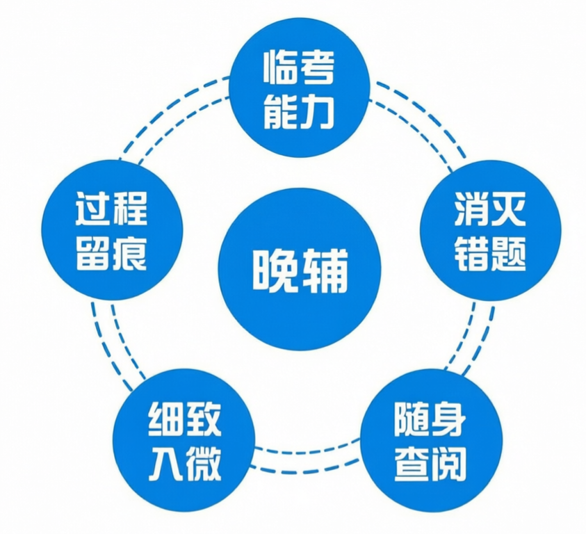 5 维作业管理模式图