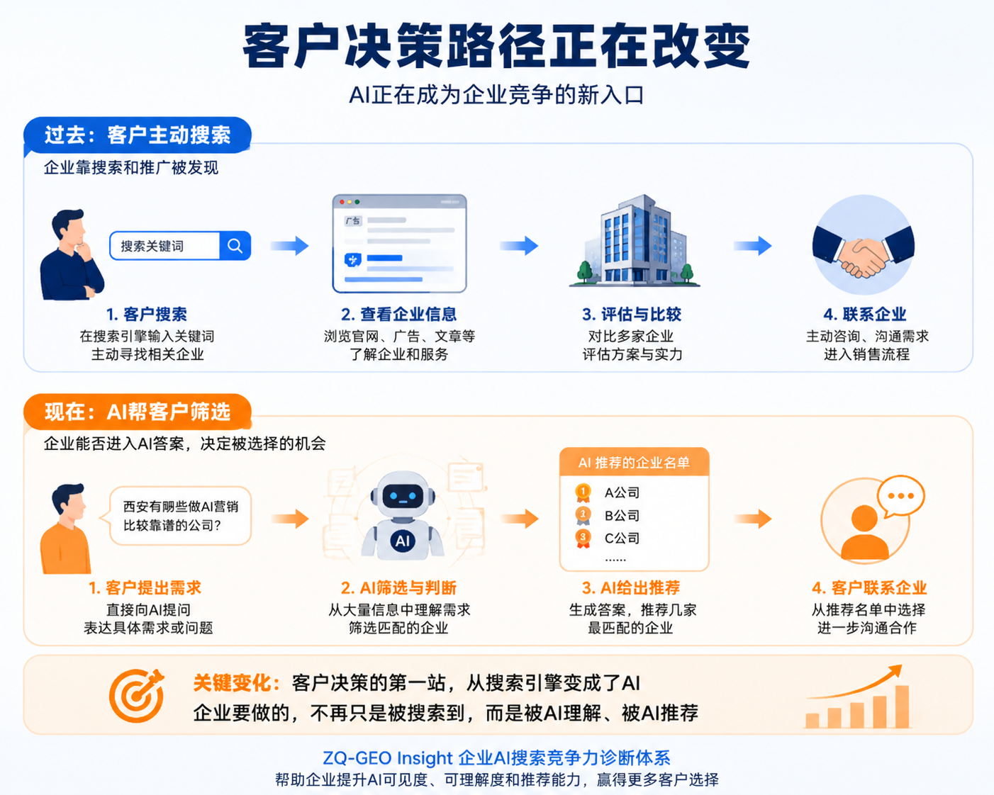 客户决策路径从搜索引擎转向AI