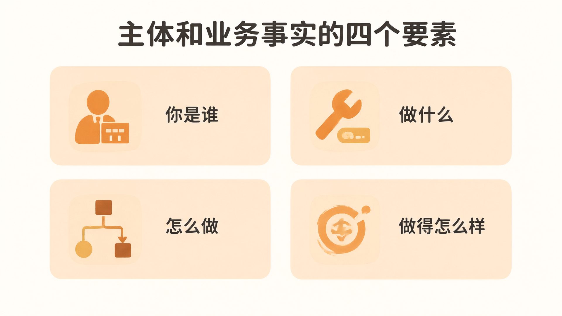 主体和业务事实的四个要素