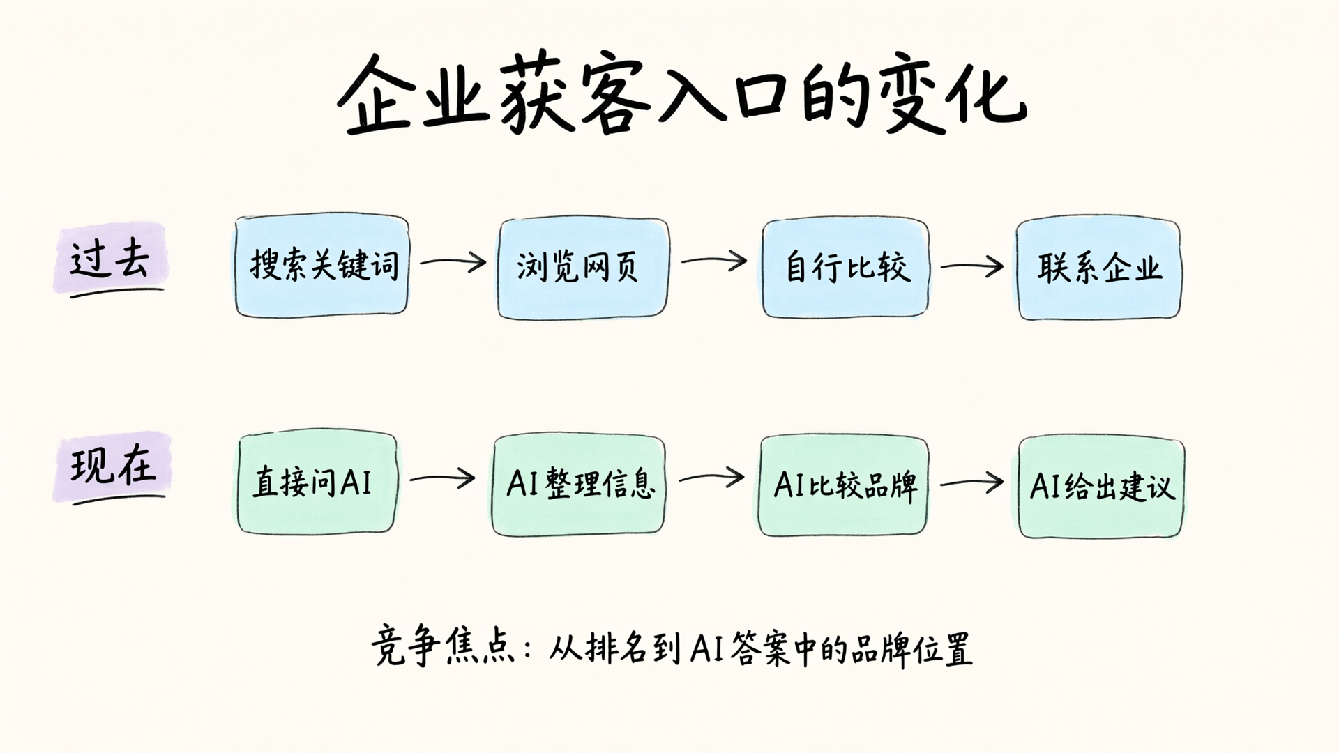 企业获客入口从主动搜索到直接问AI的变化