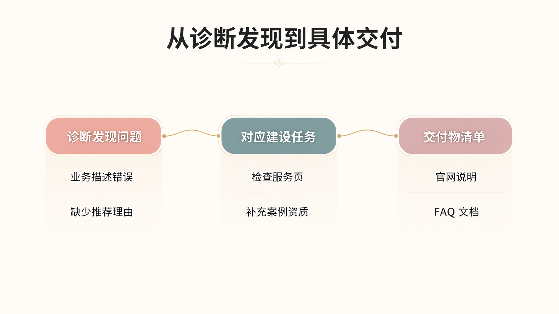 从诊断发现到具体交付的转化框架