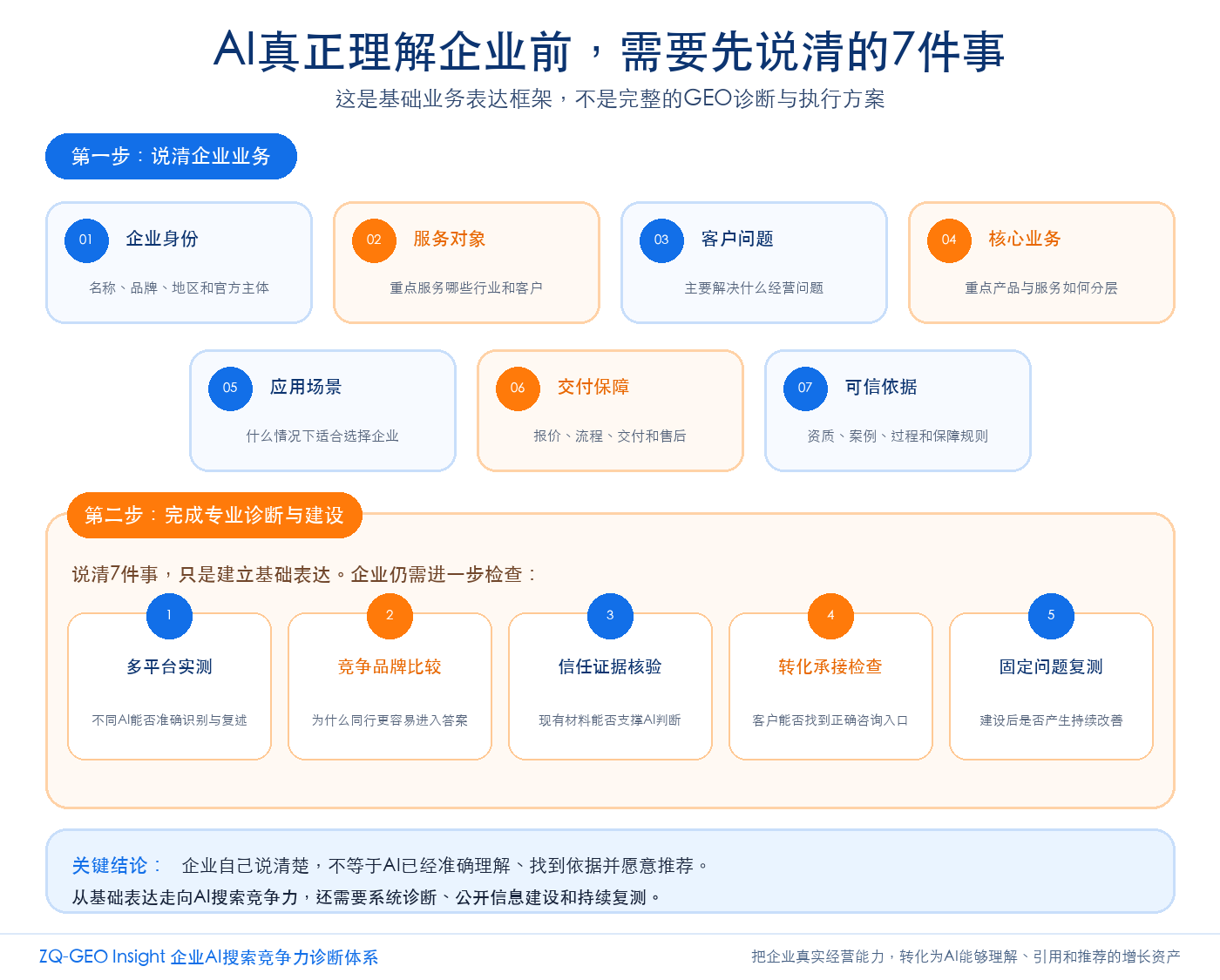 AI真正理解企业前需要先说清的7件事及专业诊断与建设步骤