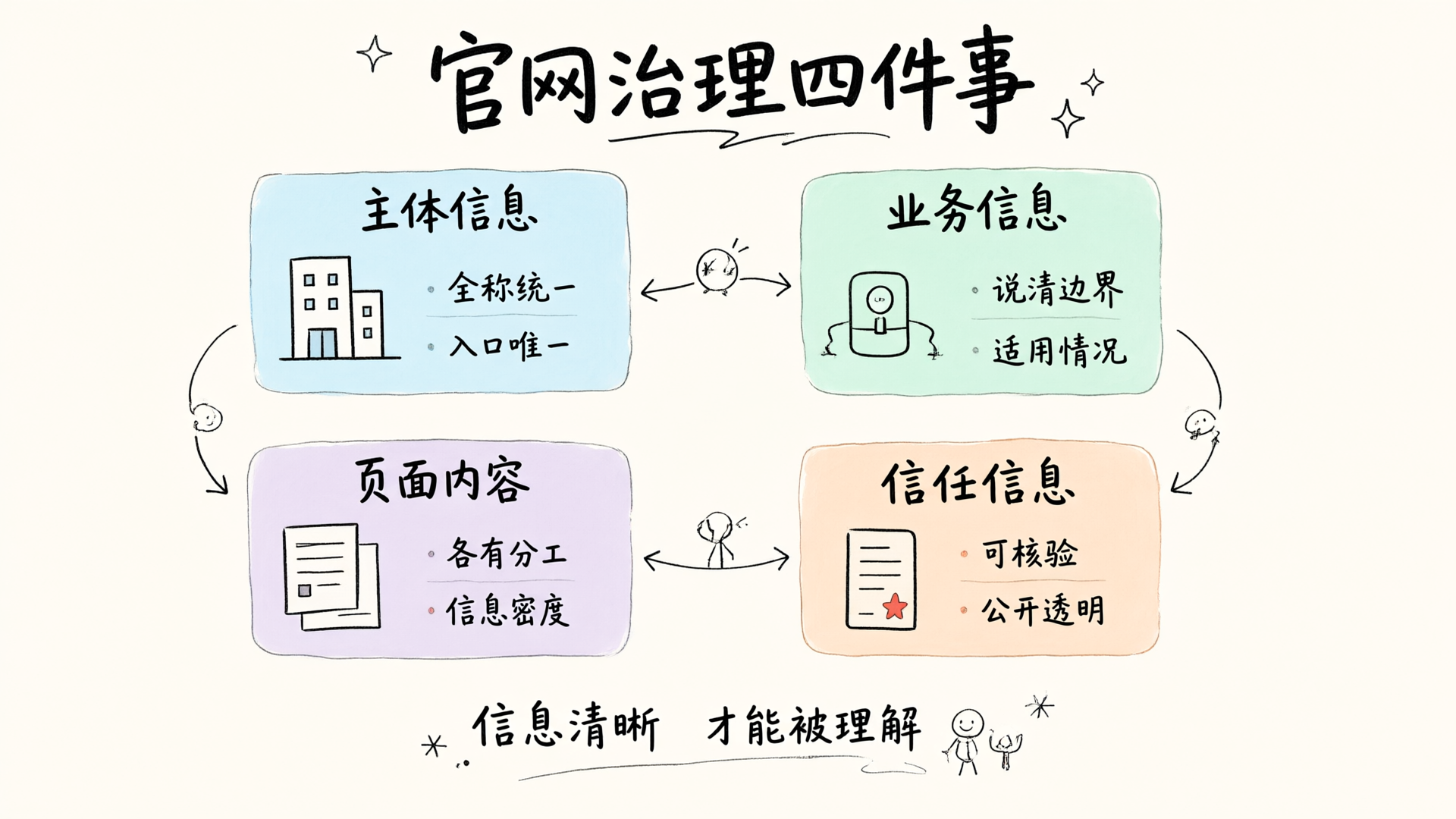 官网治理四类基础工作的信息图