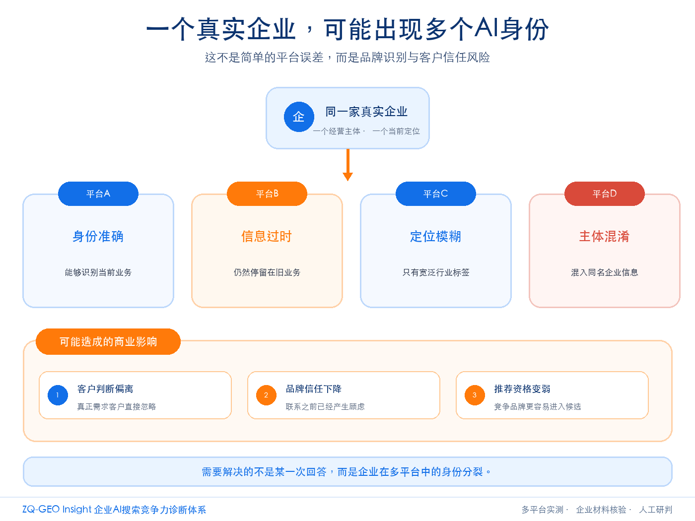 一个真实企业可能出现多个AI身份:身份准确、信息过时、定位模糊、主体混淆及商业影响分析