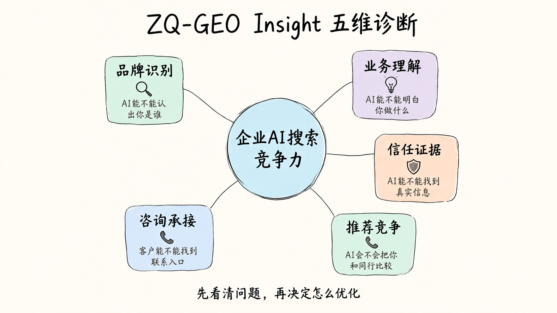 ZQ-GEO Insight 五维竞争力诊断框架