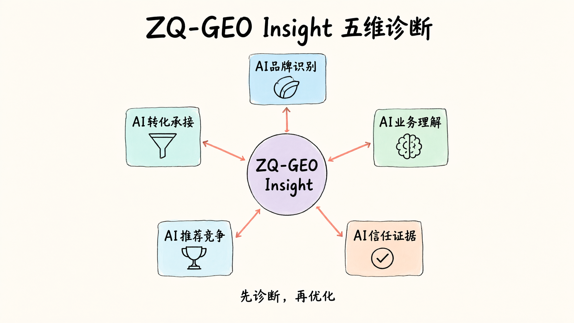 ZQ-GEO Insight五维诊断体系