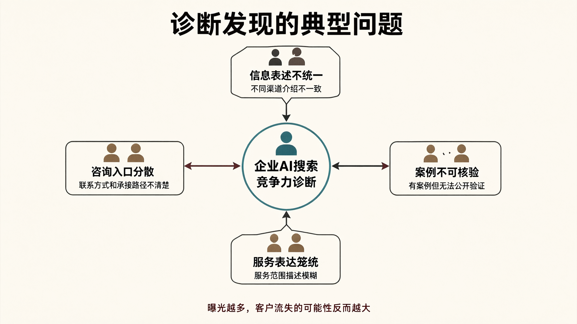企业AI搜索竞争力诊断典型问题