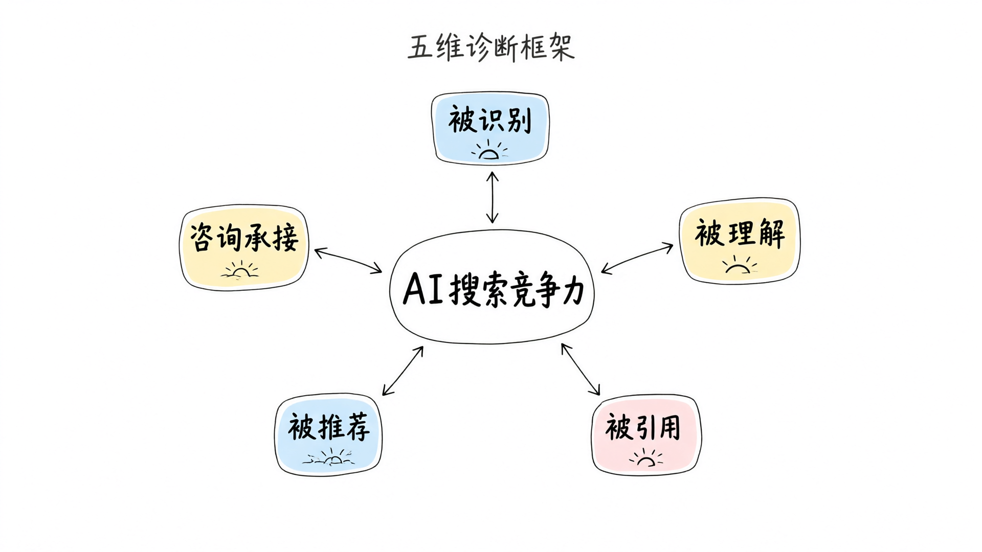 五维竞争力诊断框架