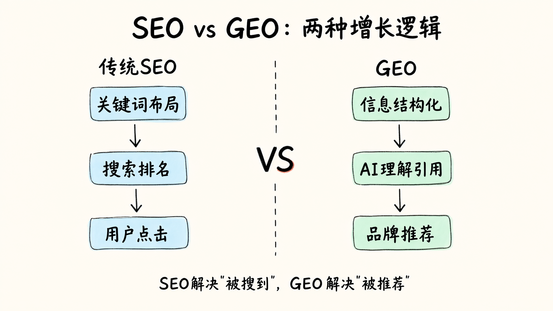 GEO:AI搜索时代的企业增长新方法论