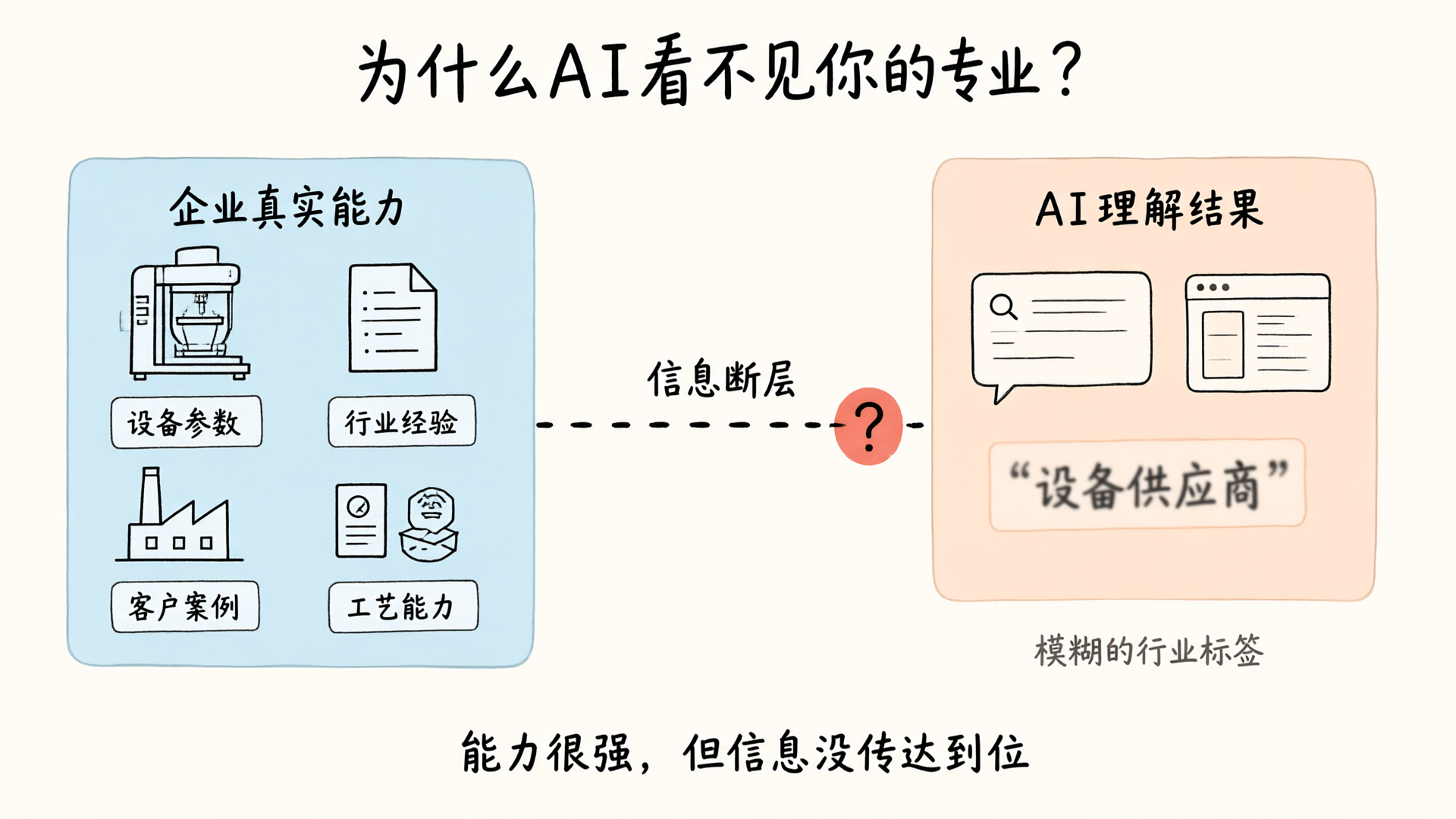 你的设备很专业,但 AI 只把你当"卖设备的"