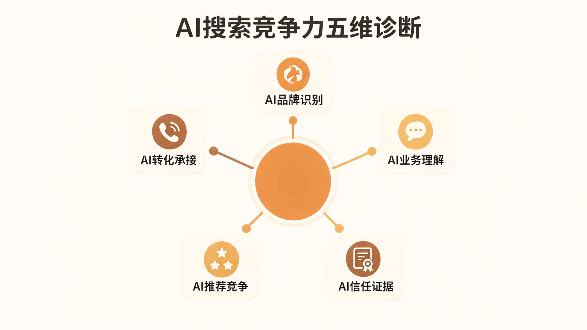 整理了公开信息，AI里能看到我们了