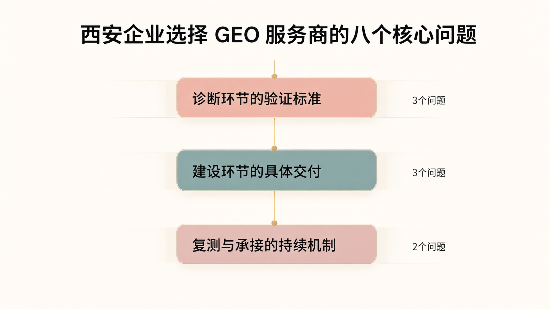 西安企业选择 GEO 服务商的八个核心问题