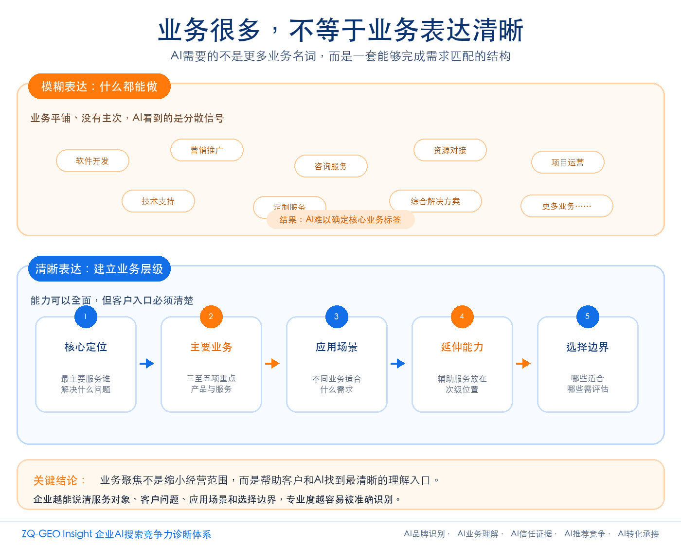 业务很多不等于业务表达清晰:模糊表达与清晰表达的五层结构对比