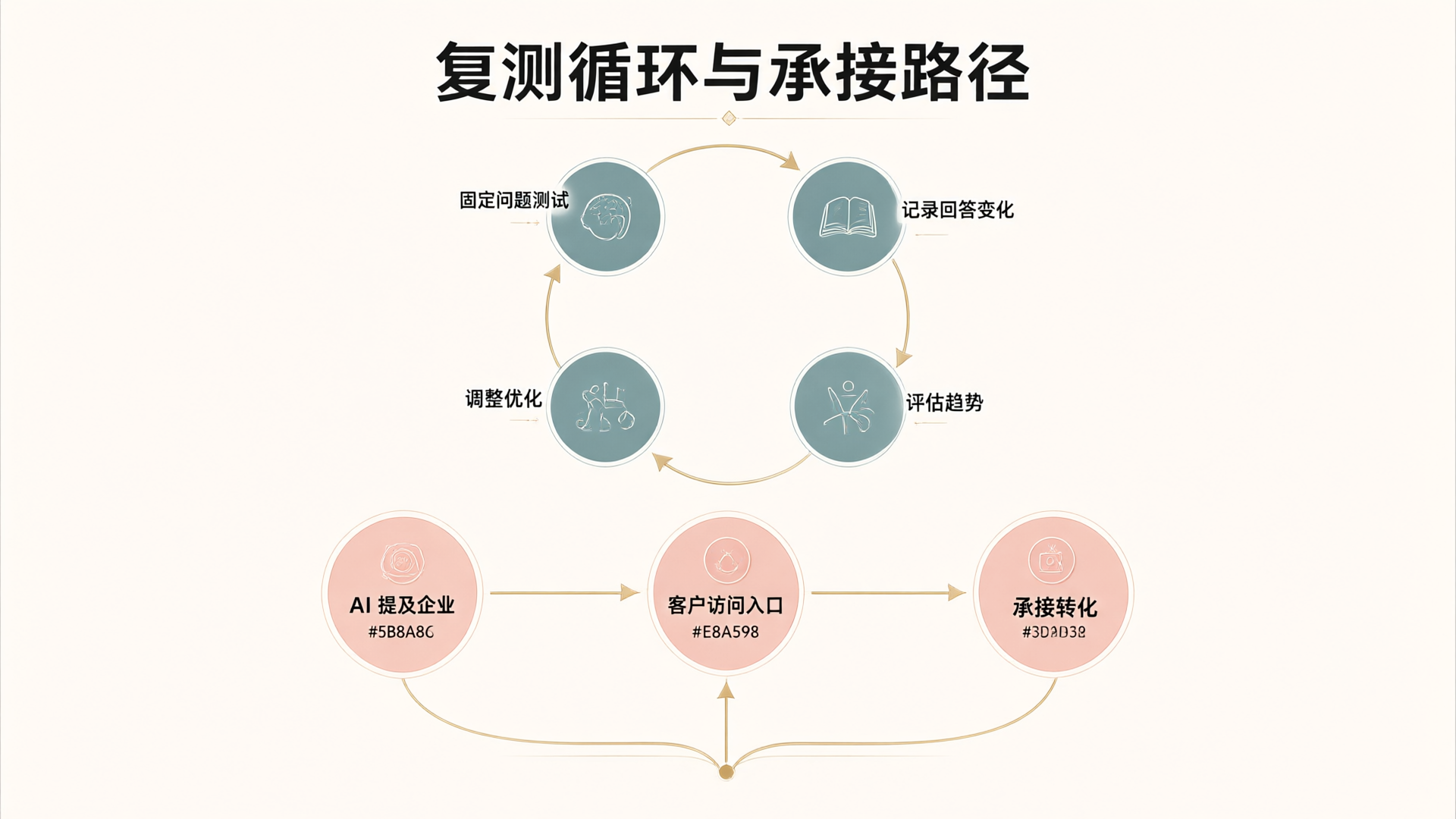 复测循环与承接路径的闭环框架