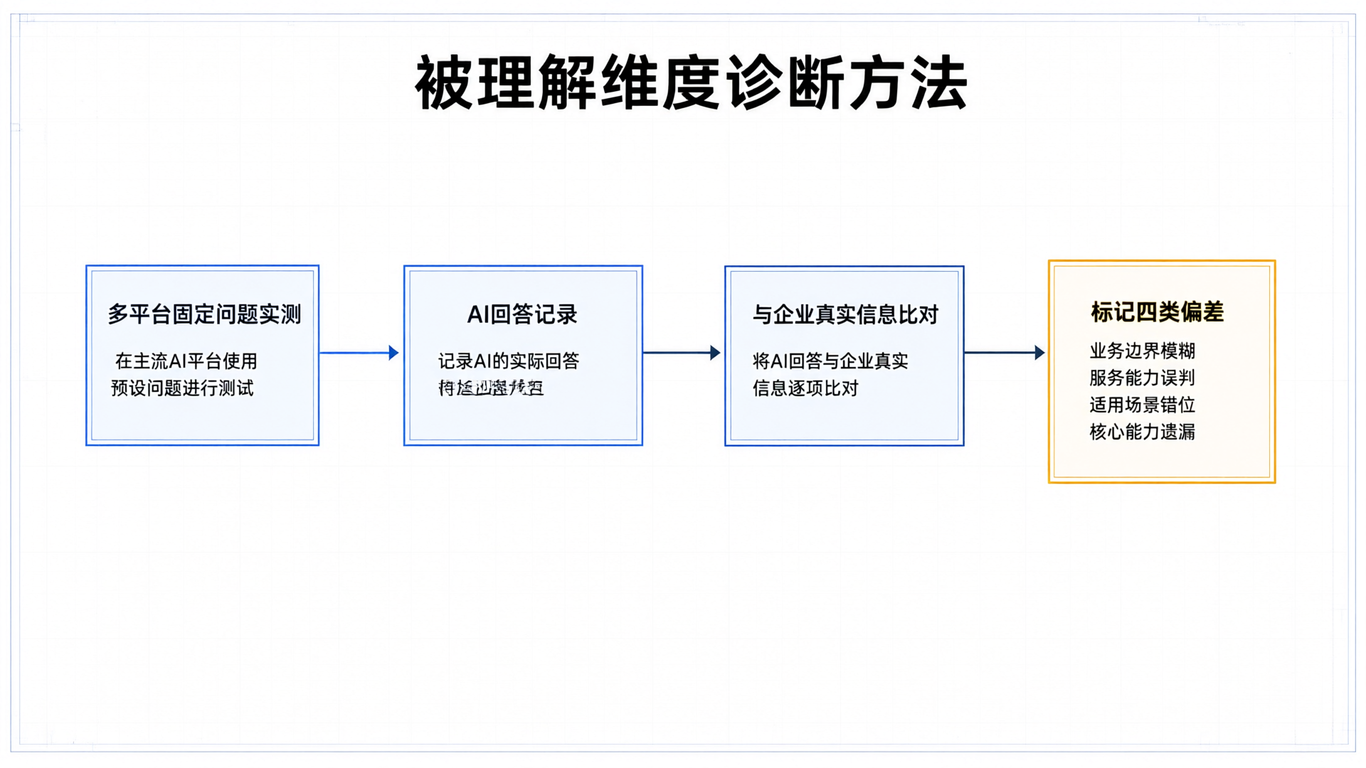 被理解维度诊断方法流程